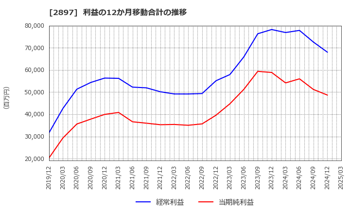 2897 日清食品ホールディングス(株): 利益の12か月移動合計の推移