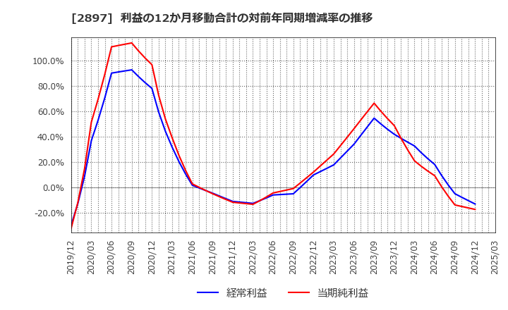 2897 日清食品ホールディングス(株): 利益の12か月移動合計の対前年同期増減率の推移