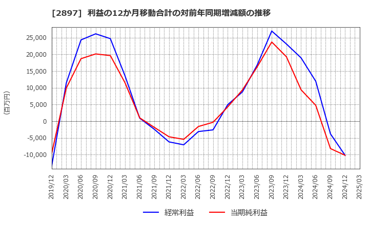 2897 日清食品ホールディングス(株): 利益の12か月移動合計の対前年同期増減額の推移