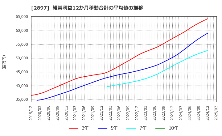 2897 日清食品ホールディングス(株): 経常利益12か月移動合計の平均値の推移
