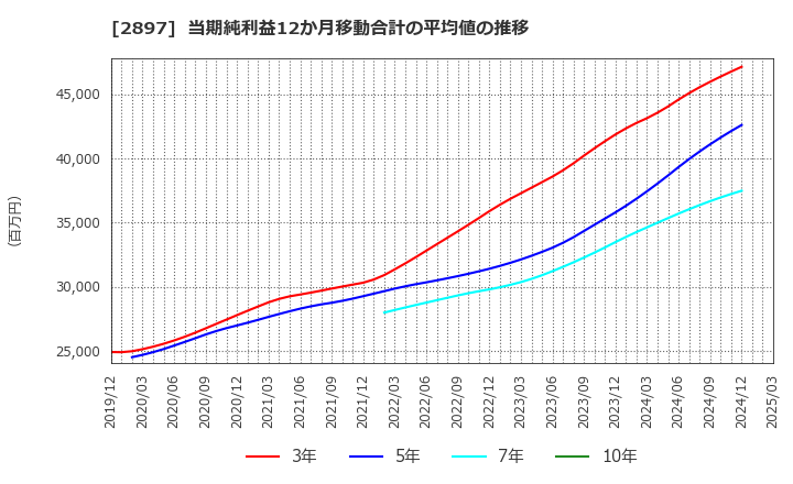 2897 日清食品ホールディングス(株): 当期純利益12か月移動合計の平均値の推移