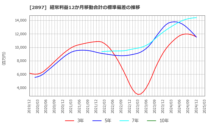 2897 日清食品ホールディングス(株): 経常利益12か月移動合計の標準偏差の推移