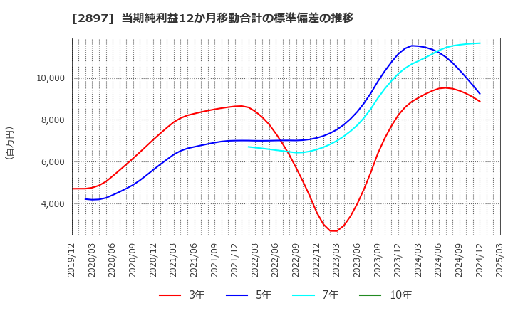 2897 日清食品ホールディングス(株): 当期純利益12か月移動合計の標準偏差の推移