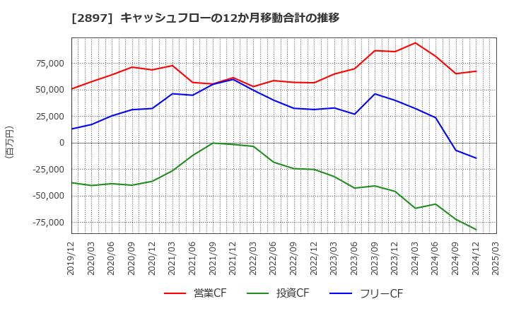 2897 日清食品ホールディングス(株): キャッシュフローの12か月移動合計の推移