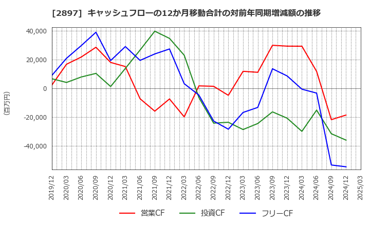 2897 日清食品ホールディングス(株): キャッシュフローの12か月移動合計の対前年同期増減額の推移