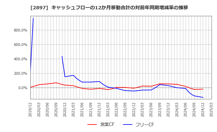 2897 日清食品ホールディングス(株): キャッシュフローの12か月移動合計の対前年同期増減率の推移