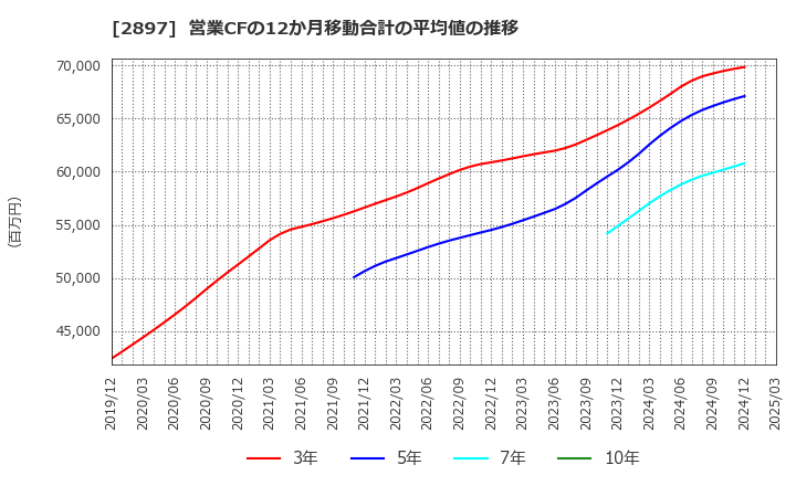 2897 日清食品ホールディングス(株): 営業CFの12か月移動合計の平均値の推移