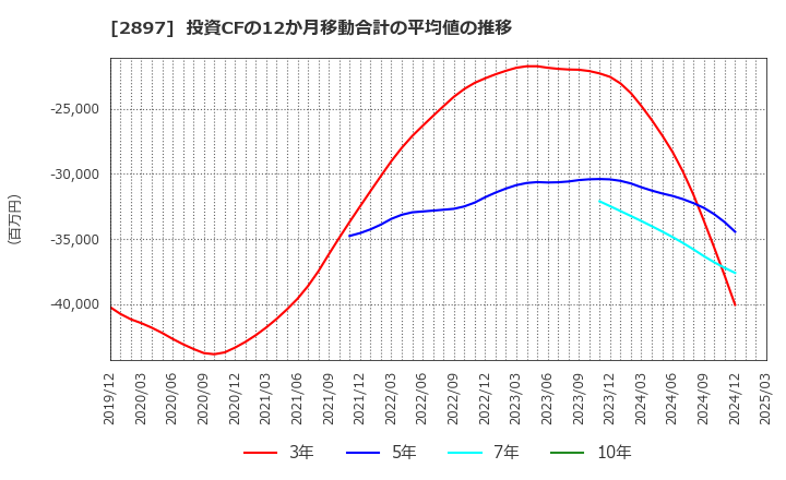 2897 日清食品ホールディングス(株): 投資CFの12か月移動合計の平均値の推移