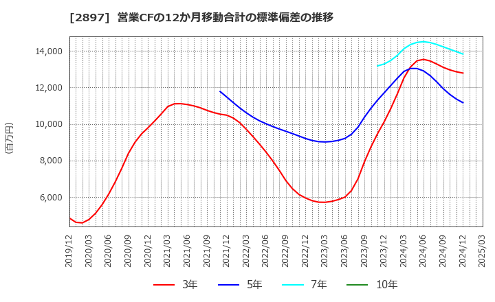 2897 日清食品ホールディングス(株): 営業CFの12か月移動合計の標準偏差の推移