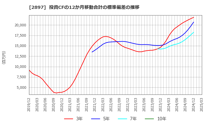 2897 日清食品ホールディングス(株): 投資CFの12か月移動合計の標準偏差の推移