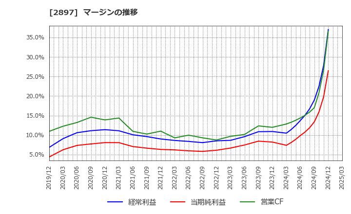 2897 日清食品ホールディングス(株): マージンの推移