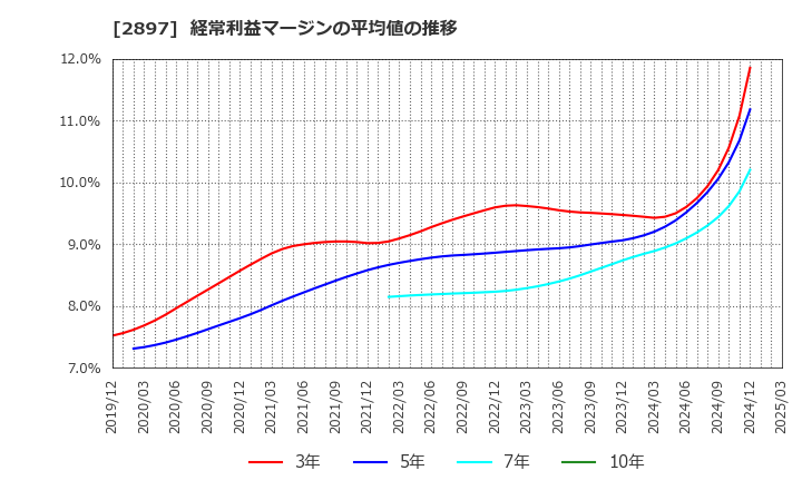 2897 日清食品ホールディングス(株): 経常利益マージンの平均値の推移