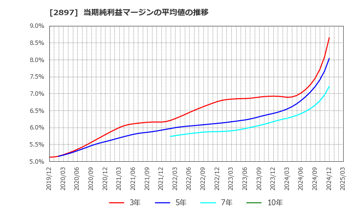 2897 日清食品ホールディングス(株): 当期純利益マージンの平均値の推移