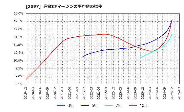 2897 日清食品ホールディングス(株): 営業CFマージンの平均値の推移