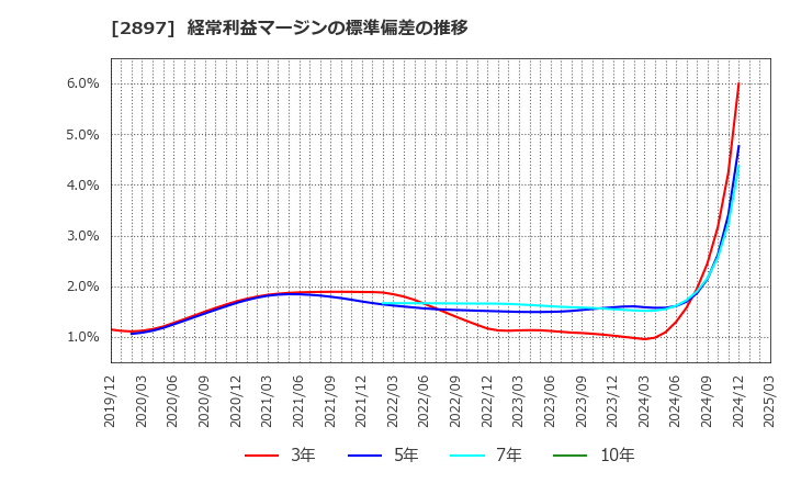 2897 日清食品ホールディングス(株): 経常利益マージンの標準偏差の推移