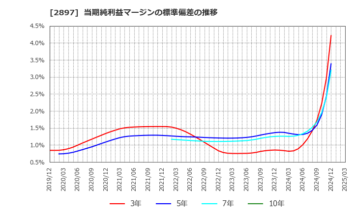 2897 日清食品ホールディングス(株): 当期純利益マージンの標準偏差の推移