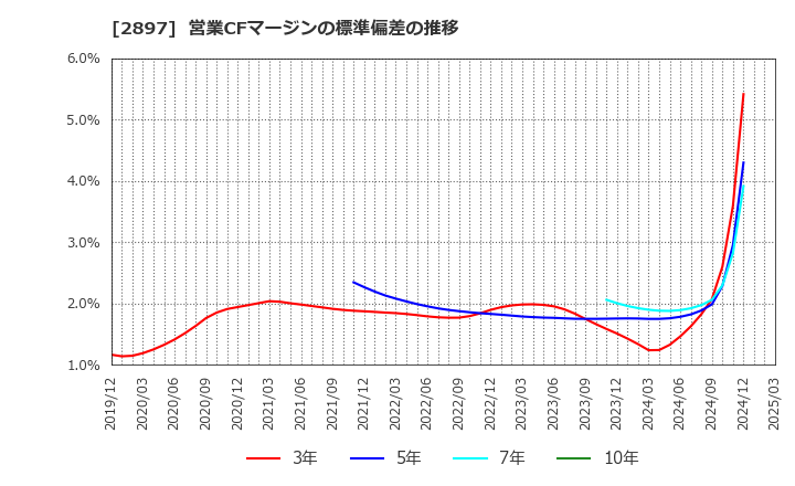 2897 日清食品ホールディングス(株): 営業CFマージンの標準偏差の推移