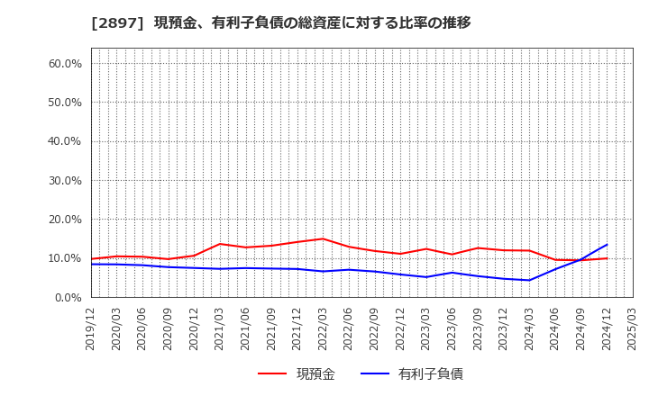 2897 日清食品ホールディングス(株): 現預金、有利子負債の総資産に対する比率の推移