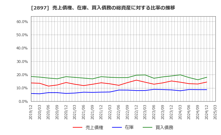 2897 日清食品ホールディングス(株): 売上債権、在庫、買入債務の総資産に対する比率の推移