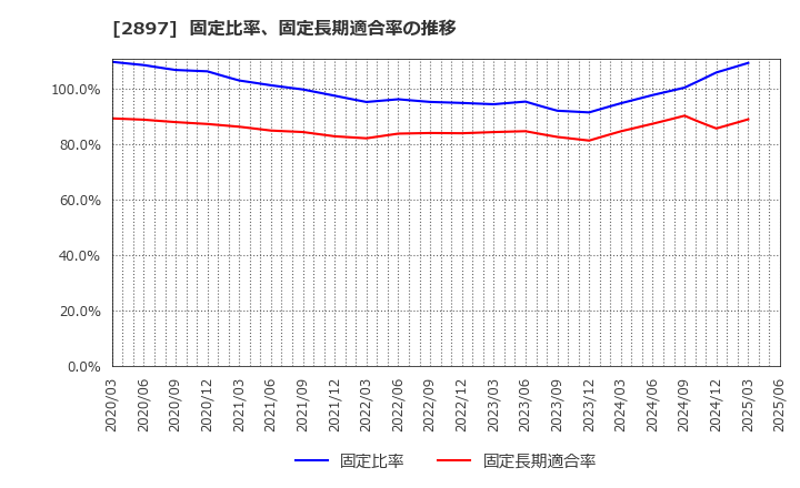 2897 日清食品ホールディングス(株): 固定比率、固定長期適合率の推移