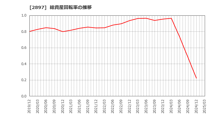2897 日清食品ホールディングス(株): 総資産回転率の推移