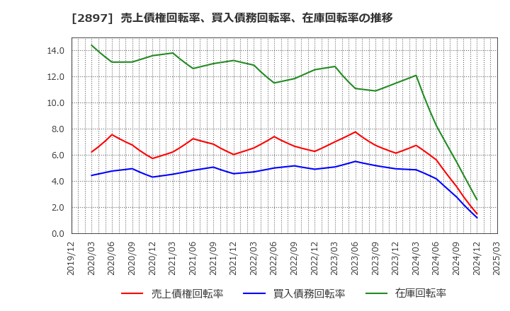 2897 日清食品ホールディングス(株): 売上債権回転率、買入債務回転率、在庫回転率の推移