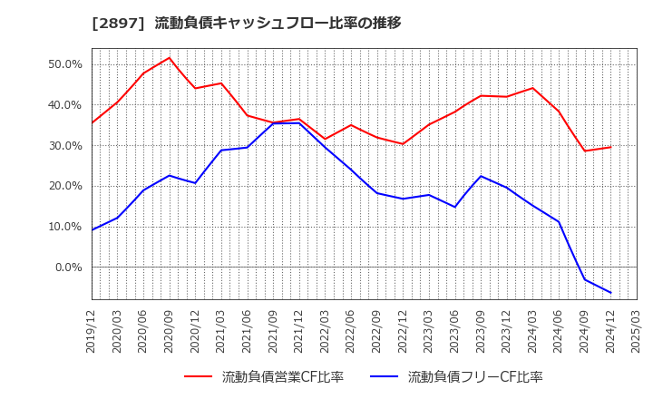 2897 日清食品ホールディングス(株): 流動負債キャッシュフロー比率の推移