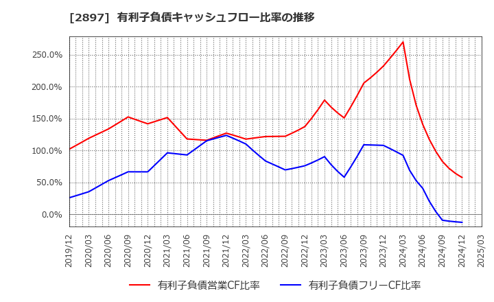 2897 日清食品ホールディングス(株): 有利子負債キャッシュフロー比率の推移