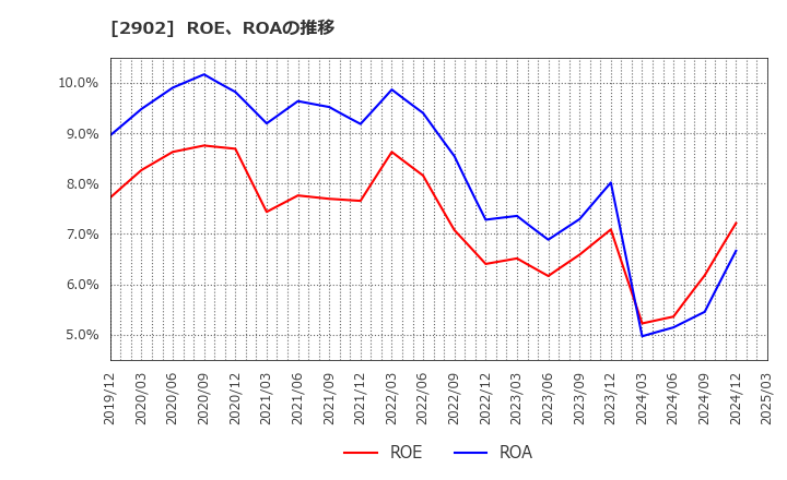 2902 太陽化学(株): ROE、ROAの推移
