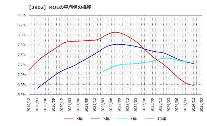 2902 太陽化学(株): ROEの平均値の推移