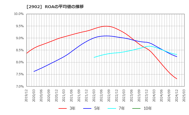 2902 太陽化学(株): ROAの平均値の推移
