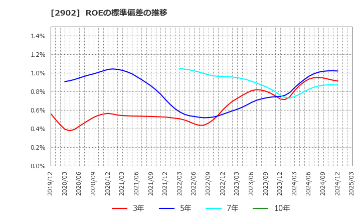 2902 太陽化学(株): ROEの標準偏差の推移