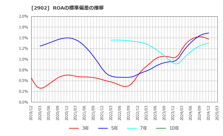 2902 太陽化学(株): ROAの標準偏差の推移