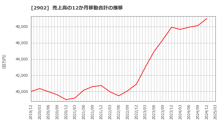 2902 太陽化学(株): 売上高の12か月移動合計の推移