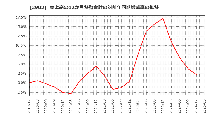 2902 太陽化学(株): 売上高の12か月移動合計の対前年同期増減率の推移