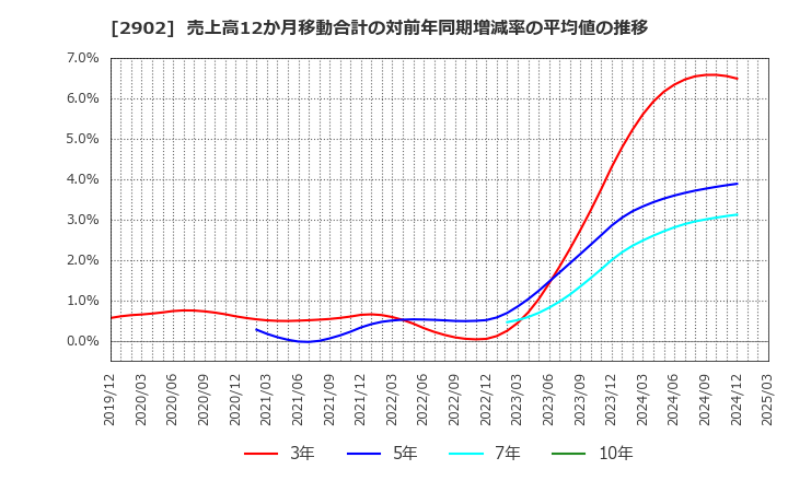 2902 太陽化学(株): 売上高12か月移動合計の対前年同期増減率の平均値の推移