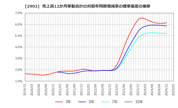 2902 太陽化学(株): 売上高12か月移動合計の対前年同期増減率の標準偏差の推移