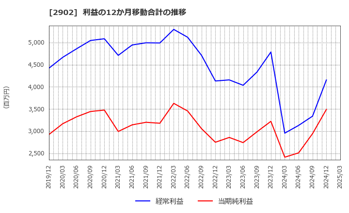 2902 太陽化学(株): 利益の12か月移動合計の推移