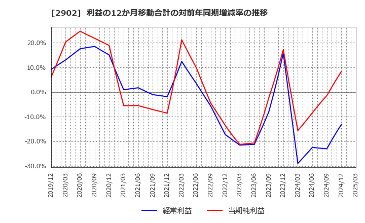 2902 太陽化学(株): 利益の12か月移動合計の対前年同期増減率の推移