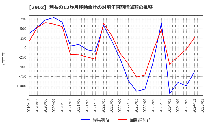 2902 太陽化学(株): 利益の12か月移動合計の対前年同期増減額の推移