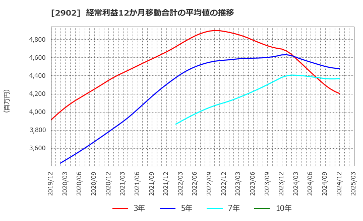 2902 太陽化学(株): 経常利益12か月移動合計の平均値の推移