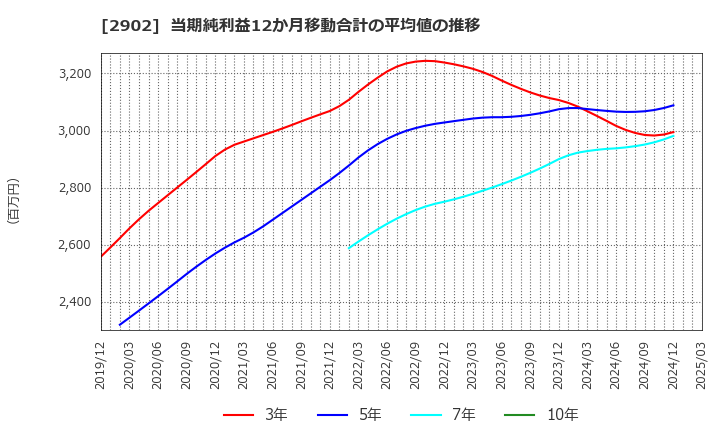 2902 太陽化学(株): 当期純利益12か月移動合計の平均値の推移