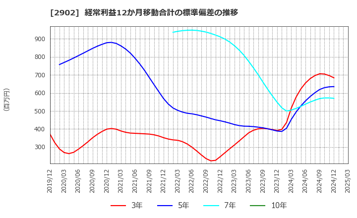 2902 太陽化学(株): 経常利益12か月移動合計の標準偏差の推移