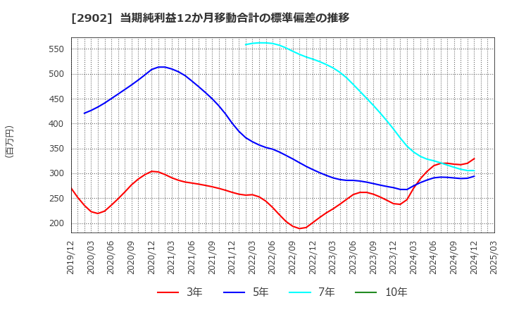 2902 太陽化学(株): 当期純利益12か月移動合計の標準偏差の推移