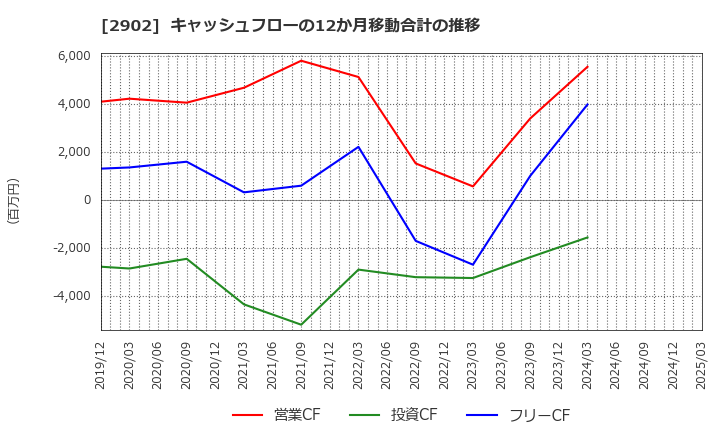 2902 太陽化学(株): キャッシュフローの12か月移動合計の推移