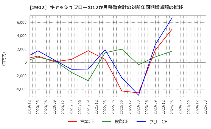 2902 太陽化学(株): キャッシュフローの12か月移動合計の対前年同期増減額の推移