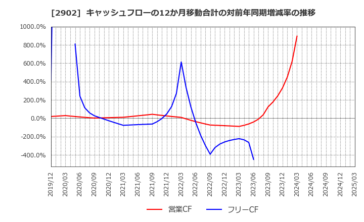 2902 太陽化学(株): キャッシュフローの12か月移動合計の対前年同期増減率の推移