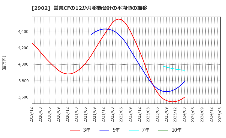 2902 太陽化学(株): 営業CFの12か月移動合計の平均値の推移