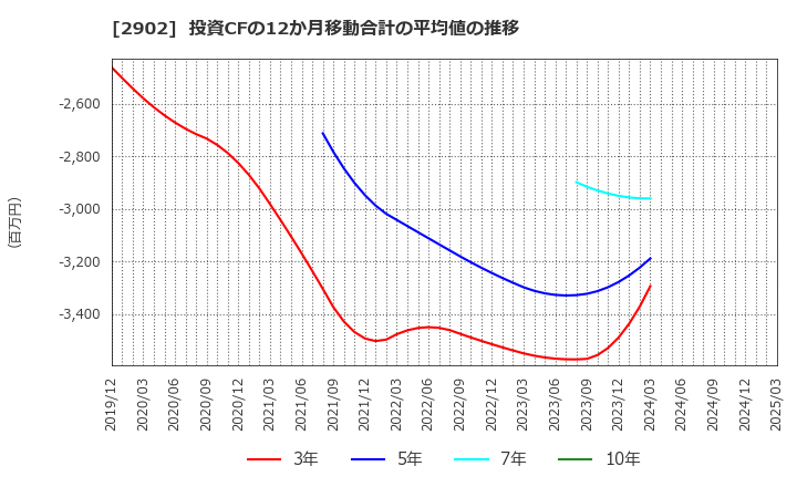 2902 太陽化学(株): 投資CFの12か月移動合計の平均値の推移