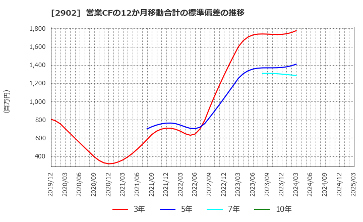 2902 太陽化学(株): 営業CFの12か月移動合計の標準偏差の推移
